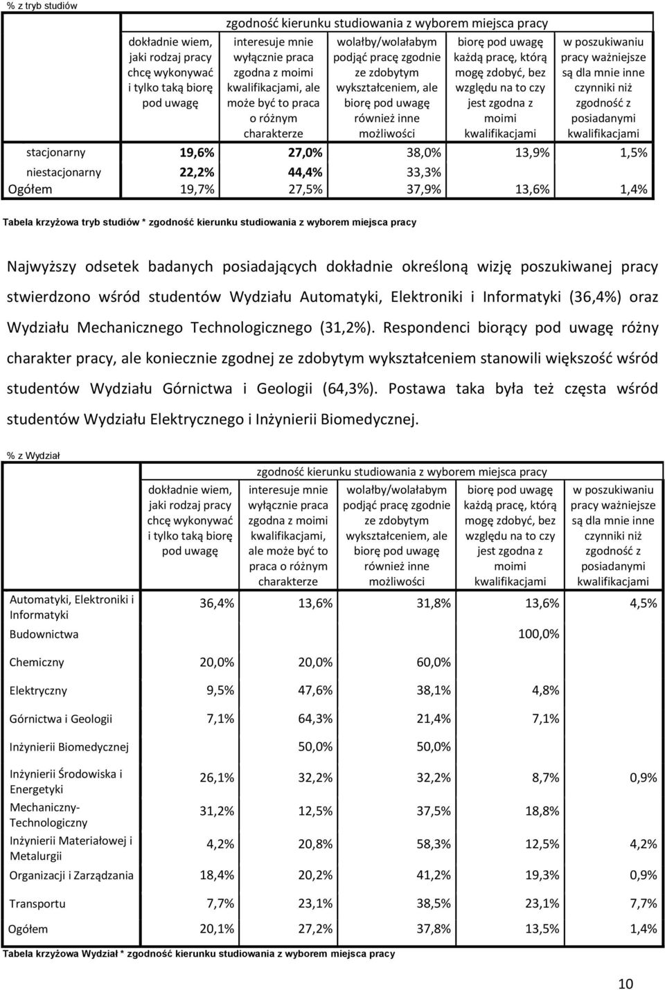 którą mogę zdobyć, bez względu na to czy jest zgodna z moimi kwalifikacjami w poszukiwaniu pracy ważniejsze są dla mnie inne czynniki niż zgodność z posiadanymi kwalifikacjami stacjonarny 19,6% 27,0%