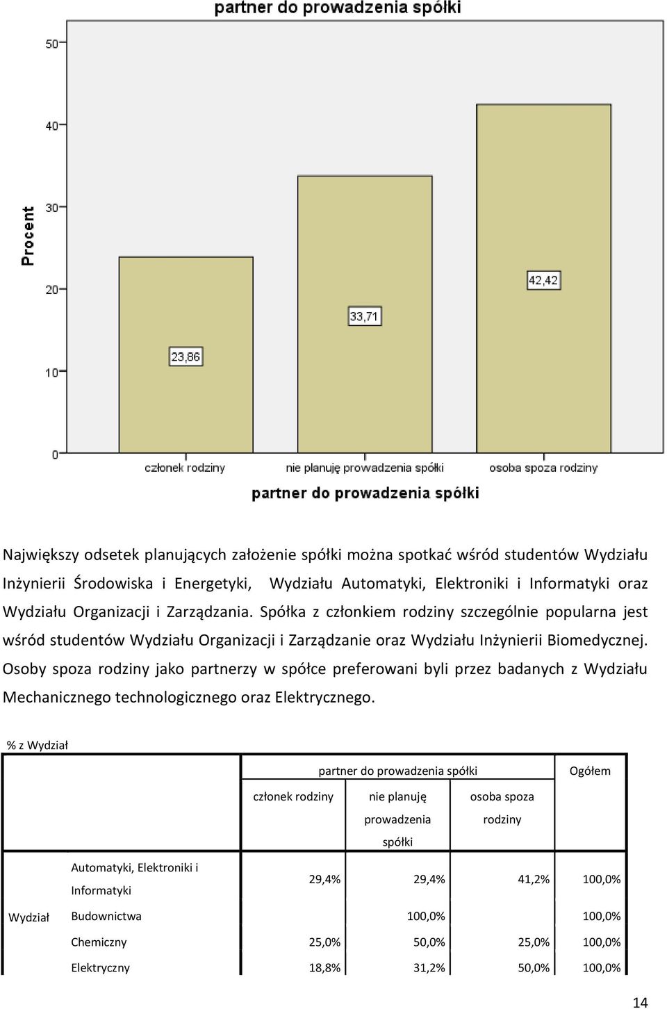 Osoby spoza rodziny jako partnerzy w spółce preferowani byli przez badanych z Wydziału Mechanicznego technologicznego oraz Elektrycznego.