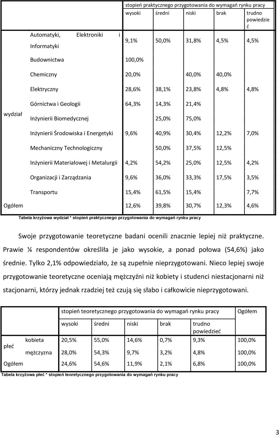 7,0% Mechaniczny Technologiczny 50,0% 37,5% 12,5% Inżynierii Materiałowej i Metalurgii 4,2% 54,2% 25,0% 12,5% 4,2% Organizacji i Zarządzania 9,6% 36,0% 33,3% 17,5% 3,5% Transportu 15,4% 61,5% 15,4%