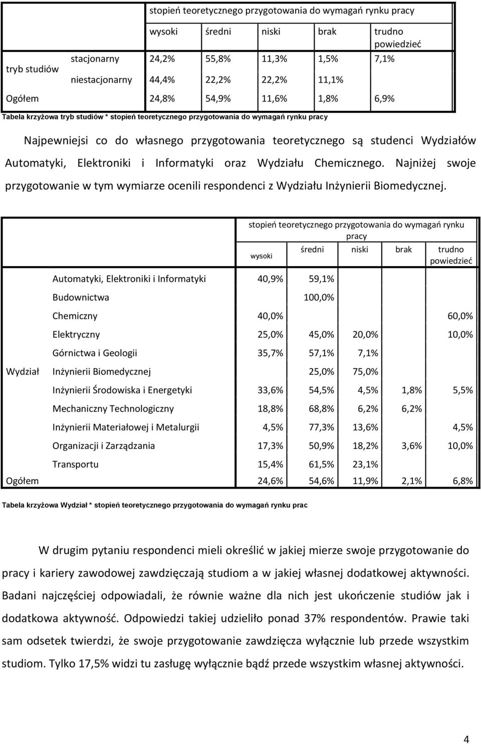 Wydziałów Automatyki, Elektroniki i Informatyki oraz Wydziału Chemicznego. Najniżej swoje przygotowanie w tym wymiarze ocenili respondenci z Wydziału Inżynierii Biomedycznej.
