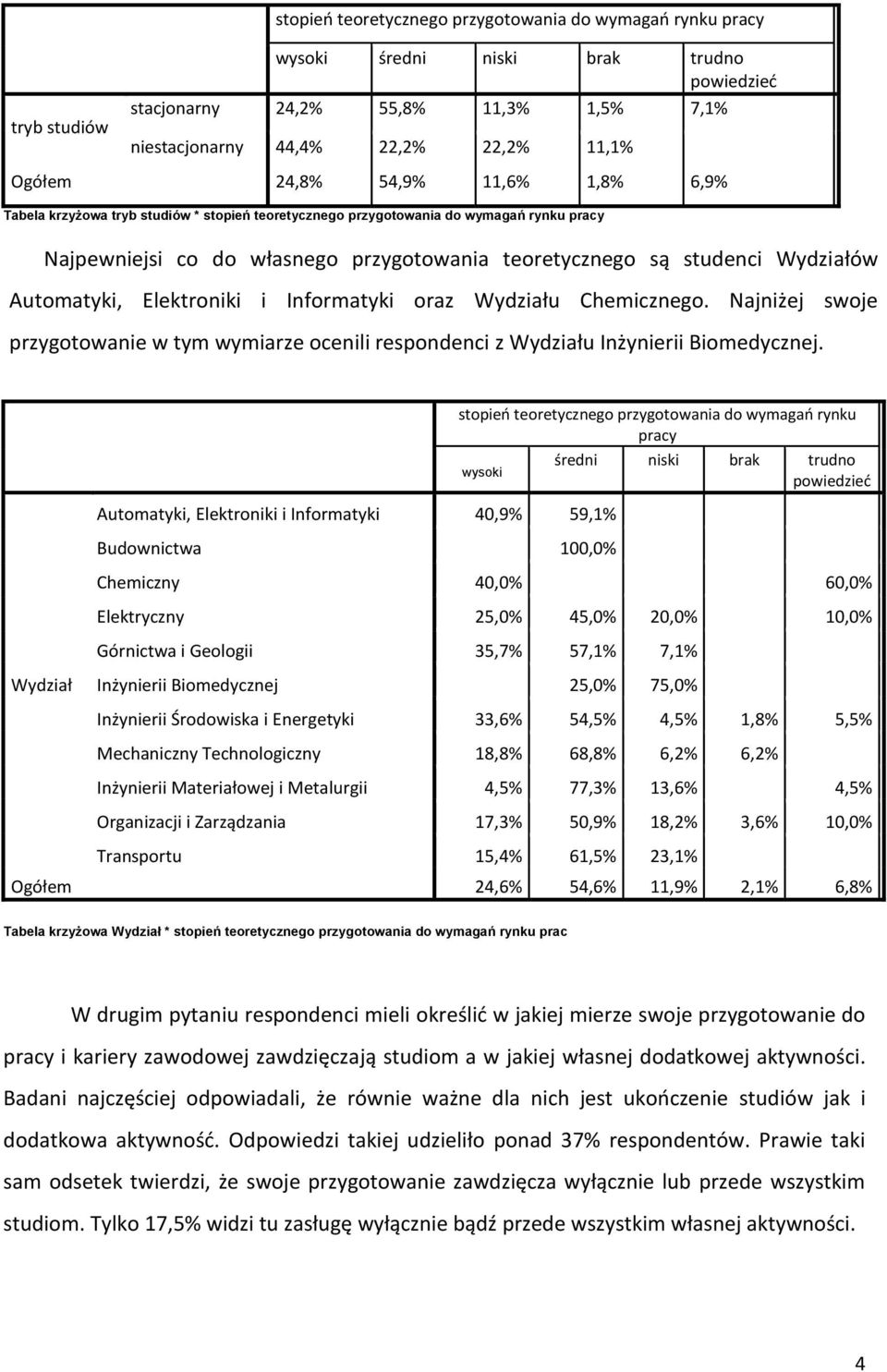 Wydziałów Automatyki, Elektroniki i Informatyki oraz Wydziału Chemicznego. Najniżej swoje przygotowanie w tym wymiarze ocenili respondenci z Wydziału Inżynierii Biomedycznej.