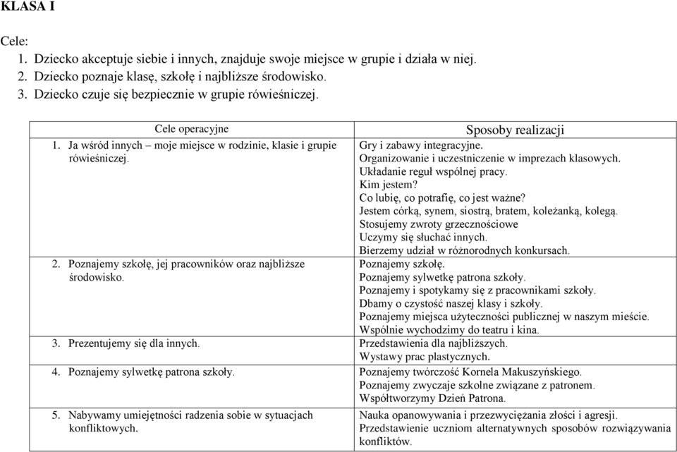 Poznajemy szkołę, jej pracowników oraz najbliższe środowisko. Sposoby realizacji Gry i zabawy integracyjne. Organizowanie i uczestniczenie w imprezach klasowych. Układanie reguł wspólnej pracy.
