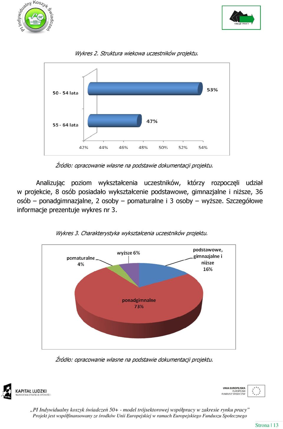 gimnazjalne i niższe, 36 osób ponadgimnazjalne, 2 osoby pomaturalne i 3 osoby wyższe.