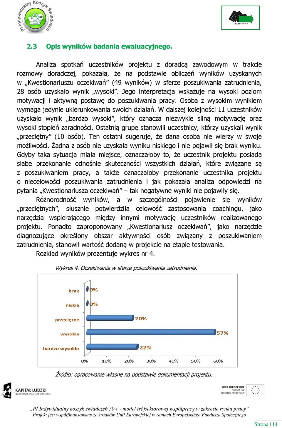 poszukiwania zatrudnienia, 28 osób uzyskało wynik wysoki. Jego interpretacja wskazuje na wysoki poziom motywacji i aktywną postawę do poszukiwania pracy.