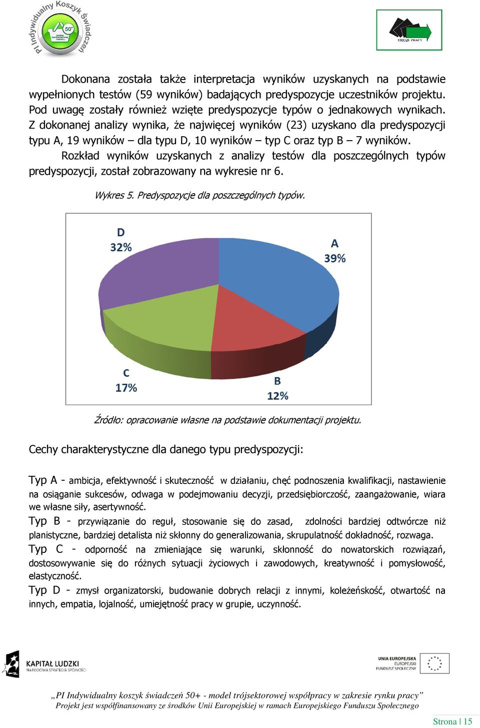 Z dokonanej analizy wynika, że najwięcej wyników (23) uzyskano dla predyspozycji typu A, 19 wyników dla typu D, 10 wyników typ C oraz typ B 7 wyników.