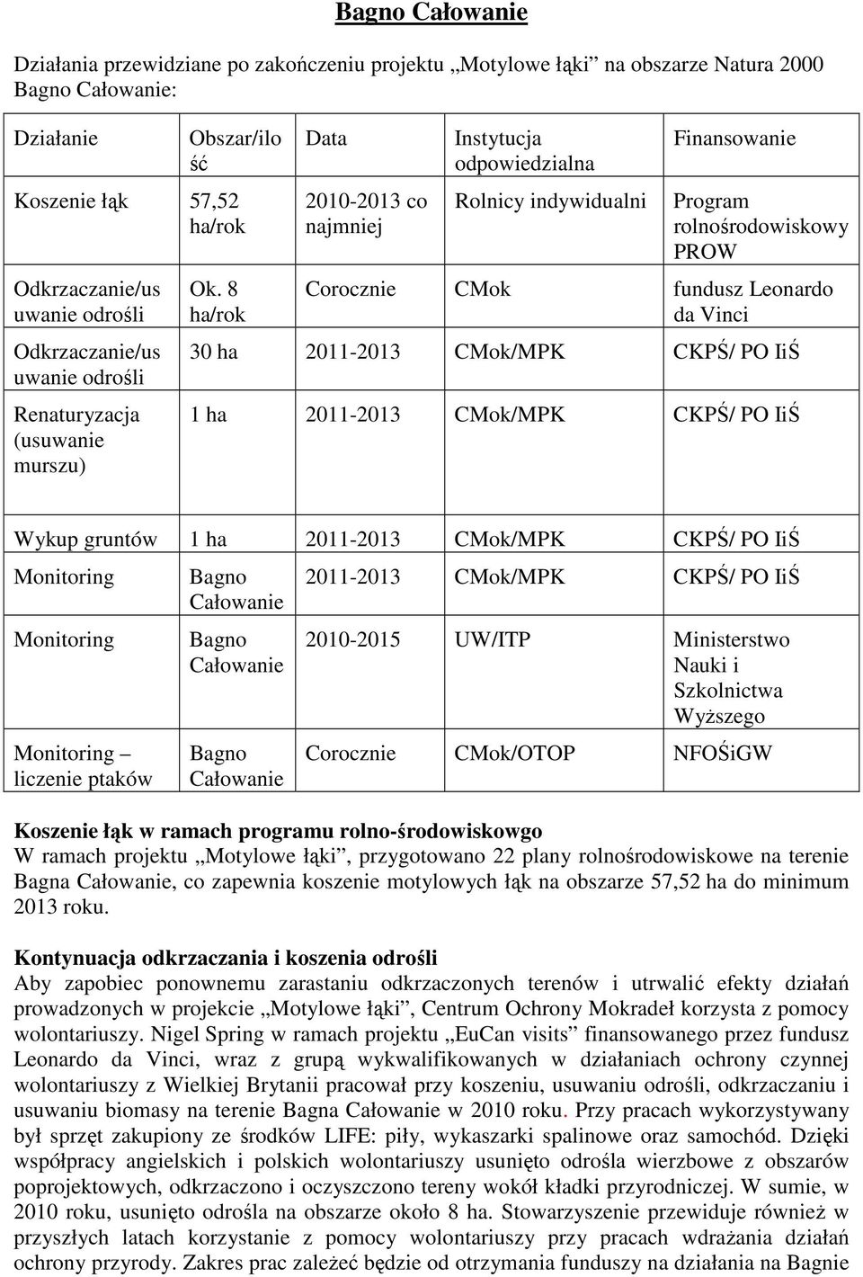 8 ha/rok Data 2010-2013 co najmniej Instytucja odpowiedzialna Rolnicy indywidualni Finansowanie Program rolnośrodowiskowy PROW Corocznie CMok fundusz Leonardo da Vinci 30 ha 2011-2013 CMok/MPK CKPŚ/