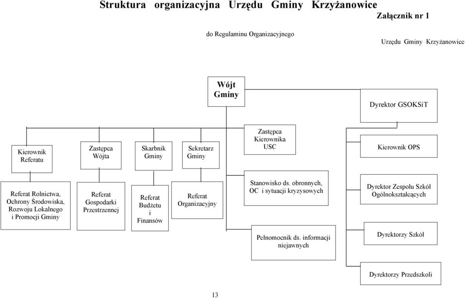 Środowiska, Rozwoju Lokalnego i Promocji Gminy Referat Gospodarki Przestrzennej Referat Budżetu i Finansów Referat Organizacyjny Stanowisko ds.