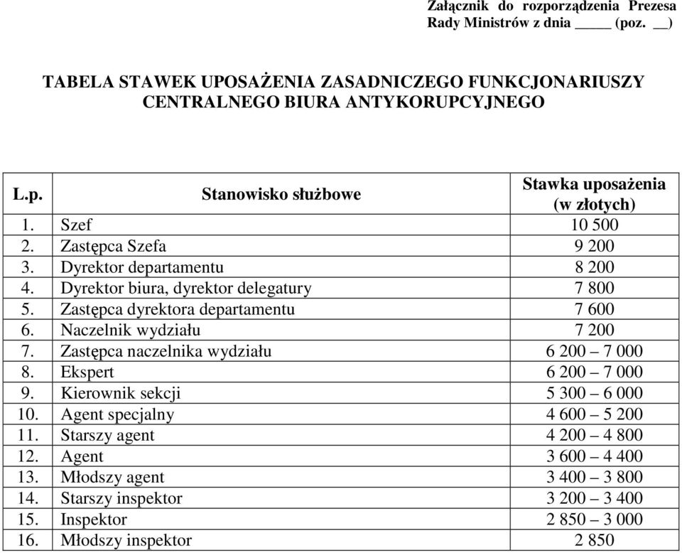 Naczelnik wydziału 7 200 7. Zastępca naczelnika wydziału 6 200 7 000 8. Ekspert 6 200 7 000 9. Kierownik sekcji 5 300 6 000 10. Agent specjalny 4 600 5 200 11.