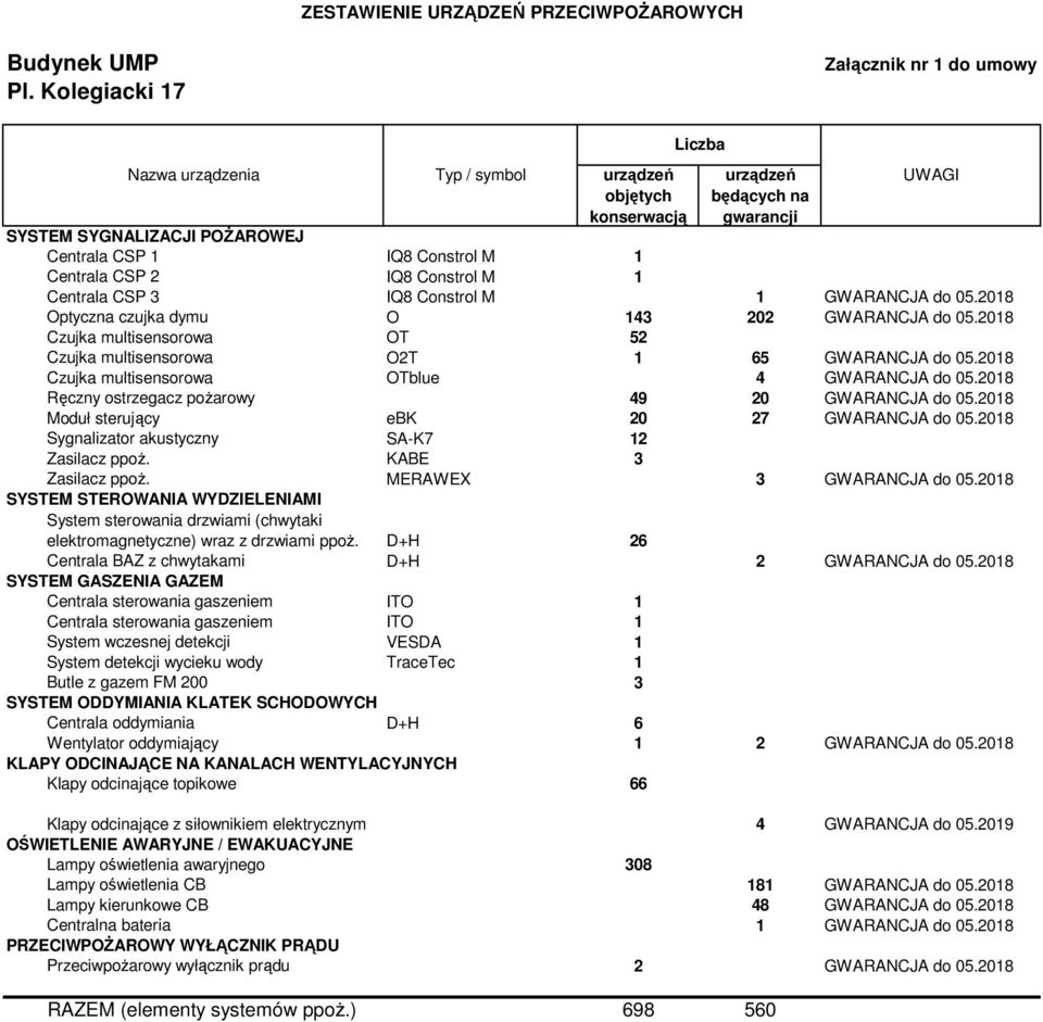 2018 Ręczny ostrzegacz pożarowy 49 20 GWARANCJA do 05.2018 Moduł sterujący ebk 20 27 GWARANCJA do 05.2018 Sygnalizator akustyczny SA-K7 12 Zasilacz ppoż. KABE 3 Zasilacz ppoż.