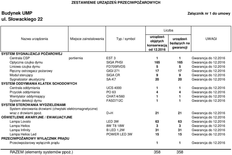 2016 Sygnalizator akustyczny SA-K7 20 20 Gwarancja do 12.2016 Centrala oddymiania UCS 4000 1 1 Gwarancja do 12.2016 Przycisk oddymiania PO 63 4 4 Gwarancja do 12.