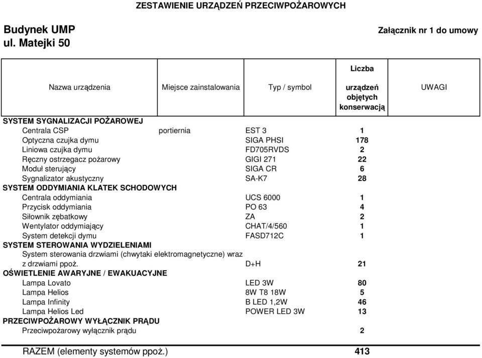 Wentylator oddymiający CHAT/4/560 1 System detekcji dymu FASD712C 1 System sterowania drzwiami (chwytaki elektromagnetyczne) wraz z drzwiami ppoż.