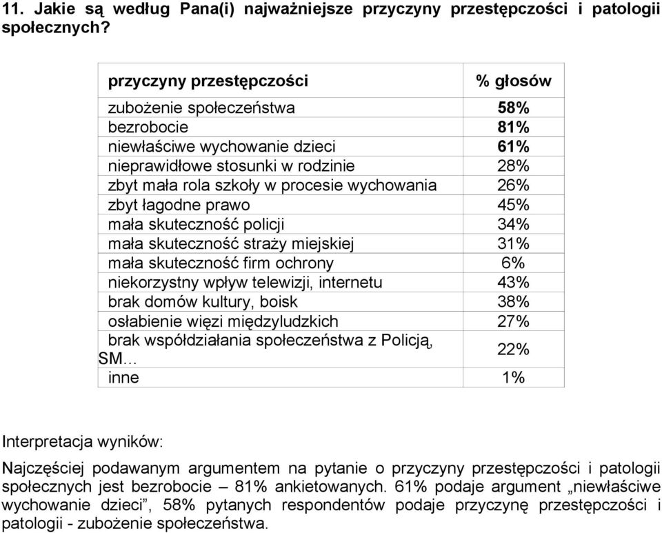 łagodne prawo 45% mała skuteczność policji 34% mała skuteczność straży miejskiej 31% mała skuteczność firm ochrony 6% niekorzystny wpływ telewizji, internetu 43% brak domów kultury, boisk 38%