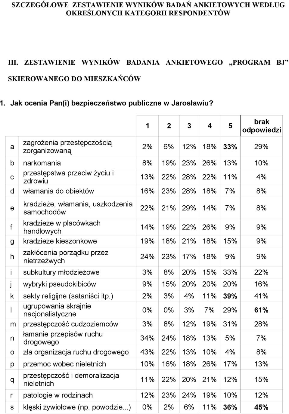 a zagrożenia przestępczością zorganizowaną 1 2 3 4 5 brak odpowiedzi 2% 6% 12% 18% 33% 29% b narkomania 8% 19% 23% 26% 13% 10% c przestępstwa przeciw życiu i zdrowiu 13% 22% 28% 22% 11% 4% d włamania