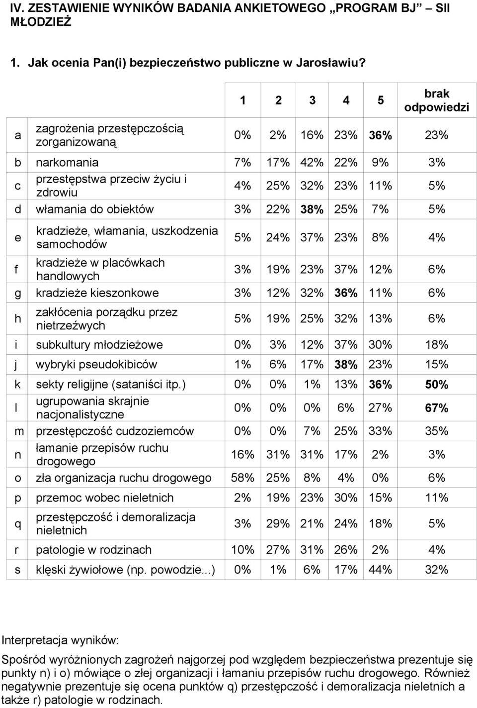 obiektów 3% 22% 38% 25% 7% 5% e kradzieże, włamania, uszkodzenia samochodów 5% 24% 37% 23% 8% 4% f kradzieże w placówkach handlowych 3% 19% 23% 37% 12% 6% g kradzieże kieszonkowe 3% 12% 32% 36% 11%