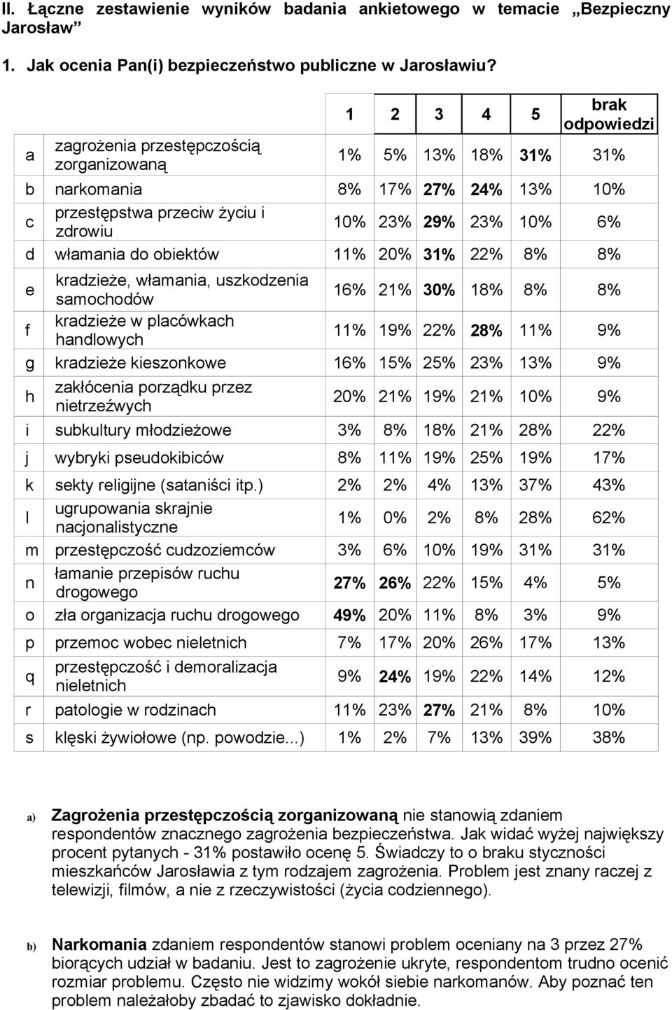 do obiektów 11% 20% 31% 22% 8% 8% e kradzieże, włamania, uszkodzenia samochodów 16% 21% 30% 18% 8% 8% f kradzieże w placówkach handlowych 11% 19% 22% 28% 11% 9% g kradzieże kieszonkowe 16% 15% 25%