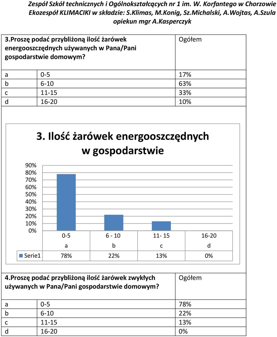 Ilość żarówek energooszczędnych w gospodarstwie 0-5 6-10 11-15 16-20 a b c d Serie1 78% 22% 13% 0% 4.