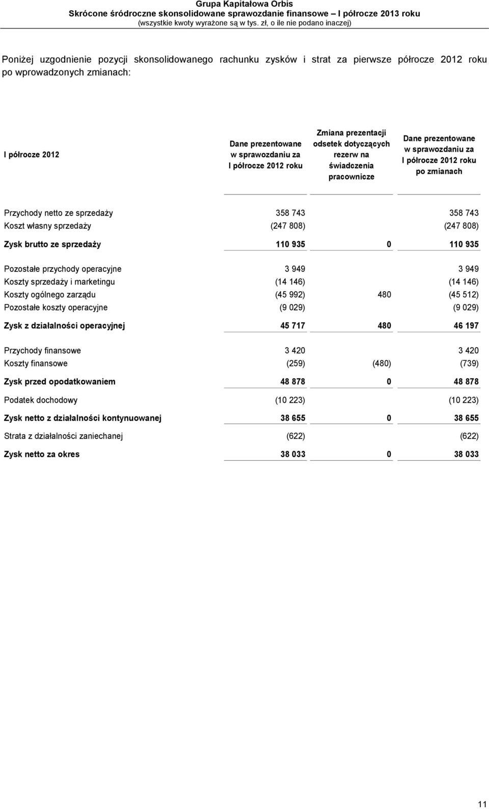 sprzedaży (247 808) (247 808) Zysk brutto ze sprzedaży 110 935 0 110 935 Pozostałe przychody operacyjne 3 949 3 949 Koszty sprzedaży i marketingu (14 146) (14 146) Koszty ogólnego zarządu (45 992)