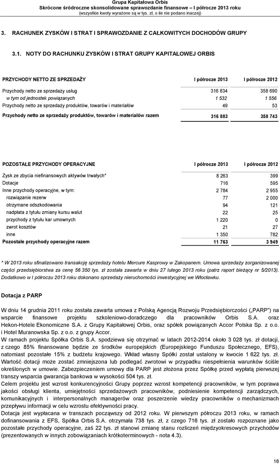 1 532 1 556 Przychody netto ze sprzedaży produktów, towarów i materiałów 49 53 Przychody netto ze sprzedaży produktów, towarów i materiałów razem 316 883 358 743 POZOSTAŁE PRZYCHODY OPERACYJNE I