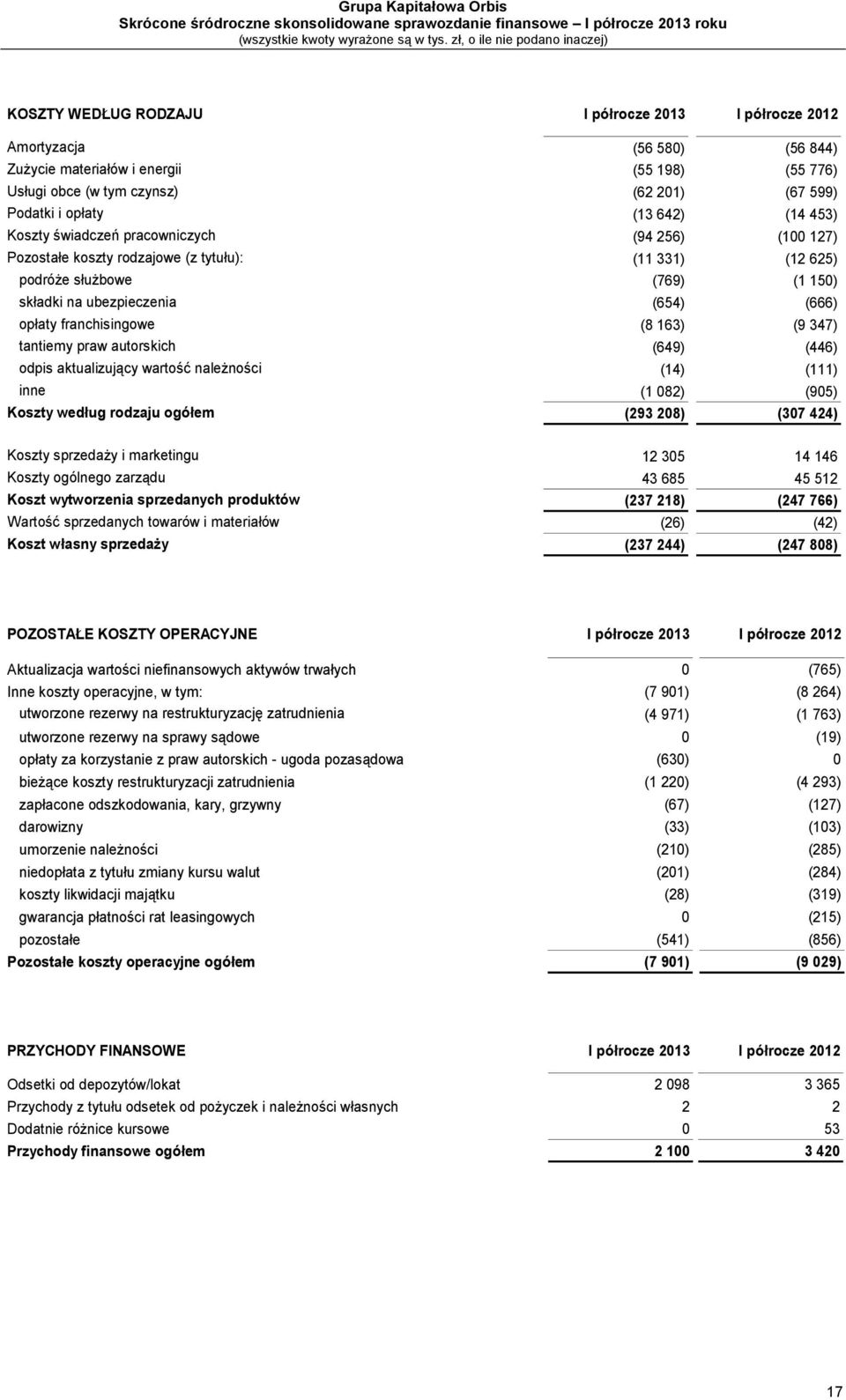 franchisingowe (8 163) (9 347) tantiemy praw autorskich (649) (446) odpis aktualizujący wartość należności (14) (111) inne (1 082) (905) Koszty według rodzaju ogółem (293 208) (307 424) Koszty