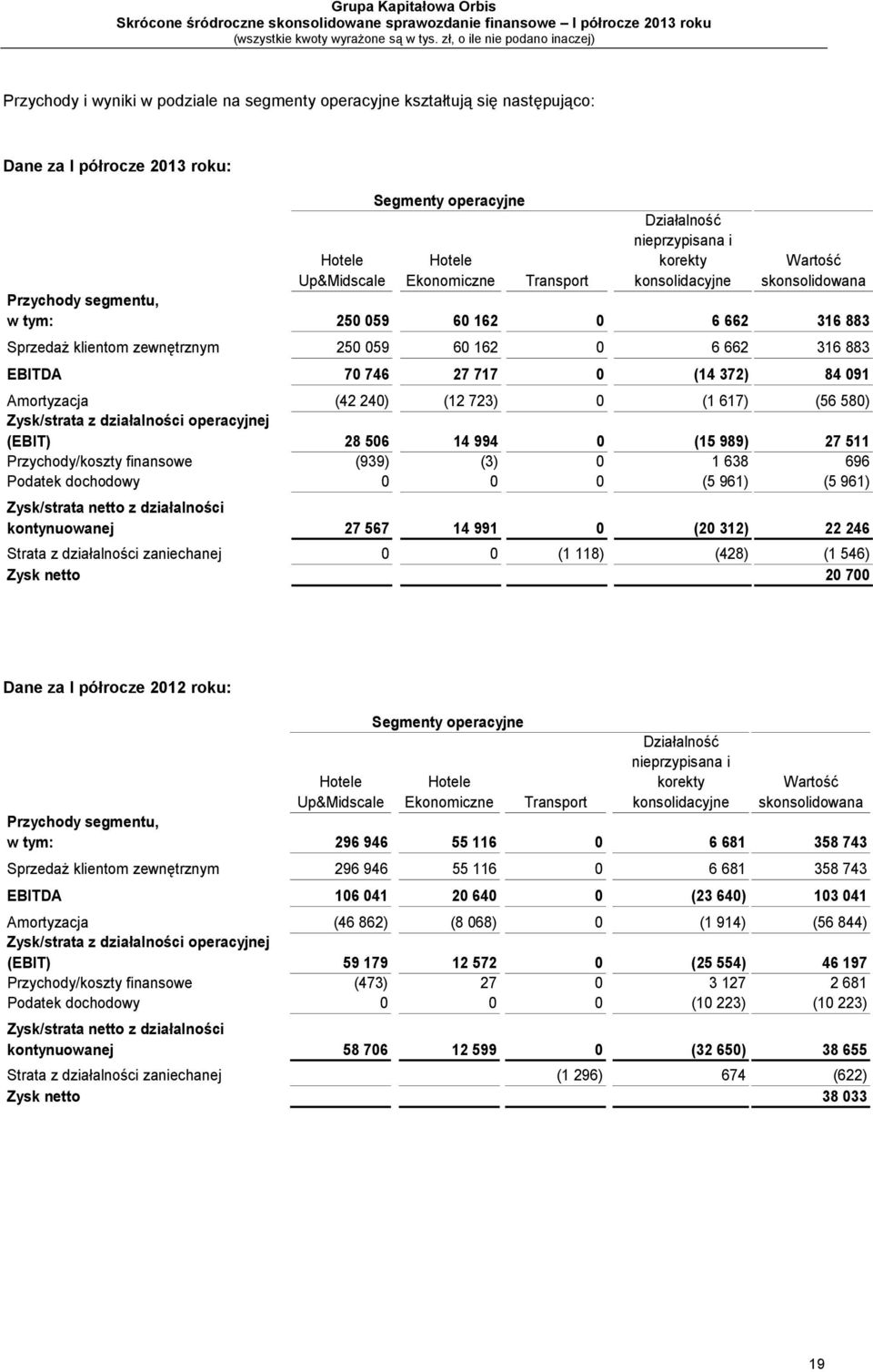 (14 372) 84 091 Amortyzacja (42 240) (12 723) 0 (1 617) (56 580) Zysk/strata z działalności operacyjnej (EBIT) 28 506 14 994 0 (15 989) 27 511 Przychody/koszty finansowe (939) (3) 0 1 638 696 Podatek