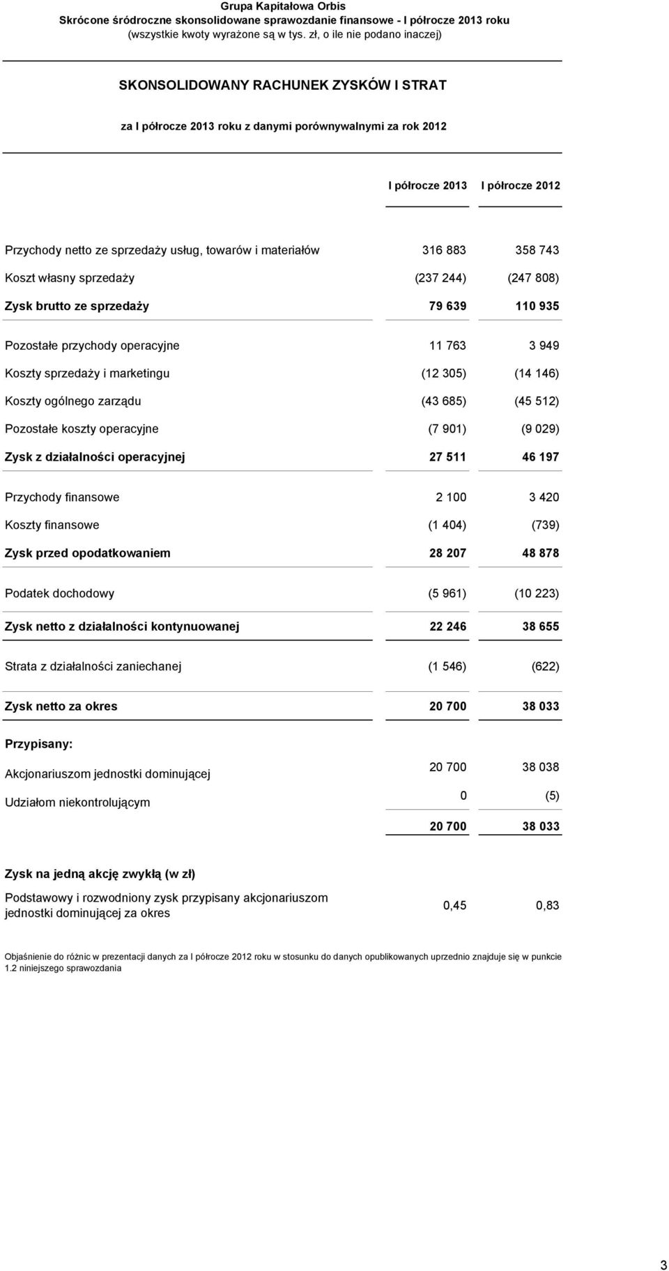 operacyjne 11 763 3 949 Koszty sprzedaży i marketingu (12 305) (14 146) Koszty ogólnego zarządu (43 685) (45 512) Pozostałe koszty operacyjne (7 901) (9 029) Zysk z działalności operacyjnej 27 511 46