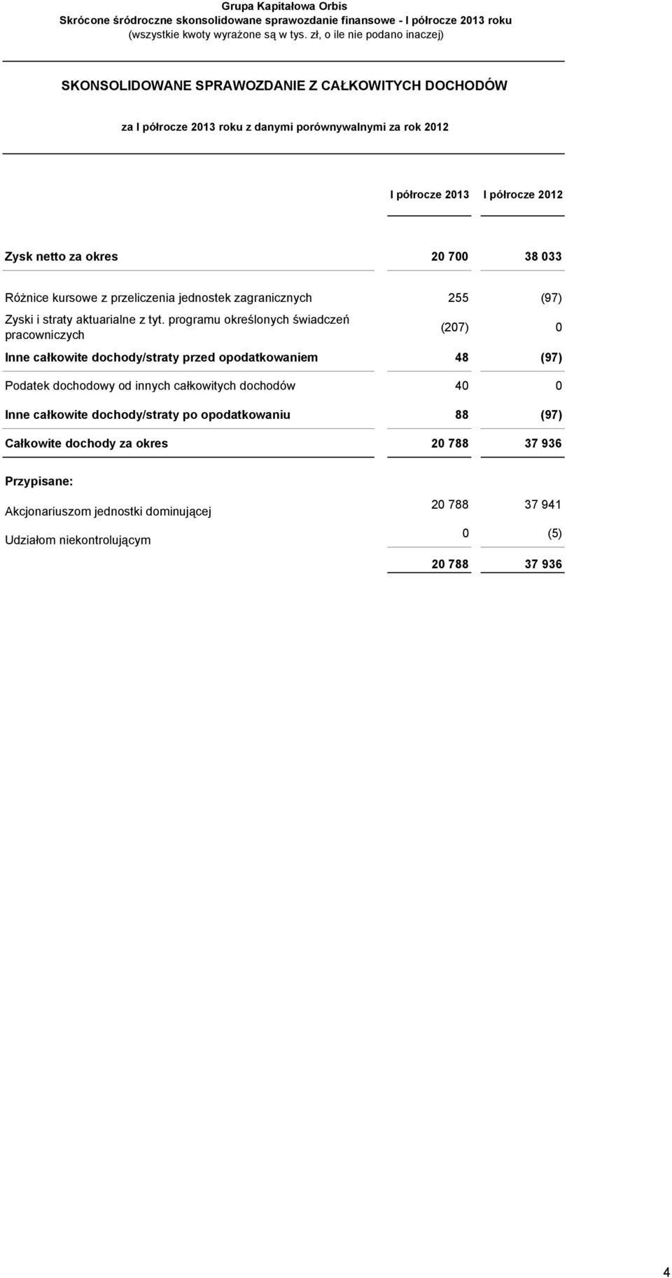 programu określonych świadczeń pracowniczych (207) 0 Inne całkowite dochody/straty przed opodatkowaniem 48 (97) Podatek dochodowy od innych całkowitych dochodów 40 0 Inne całkowite