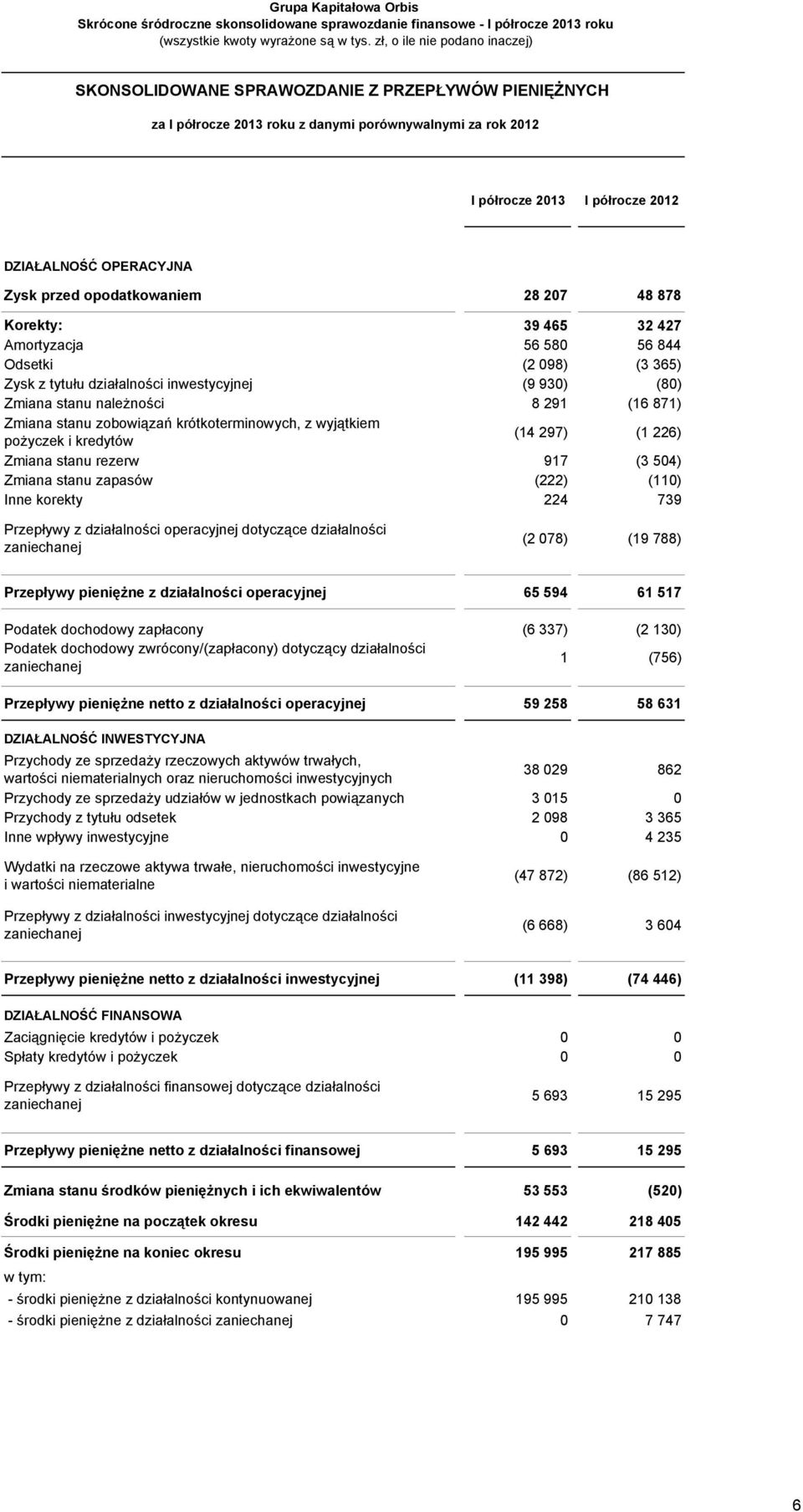 inwestycyjnej (9 930) (80) Zmiana stanu należności 8 291 (16 871) Zmiana stanu zobowiązań krótkoterminowych, z wyjątkiem pożyczek i kredytów (14 297) (1 226) Zmiana stanu rezerw 917 (3 504) Zmiana