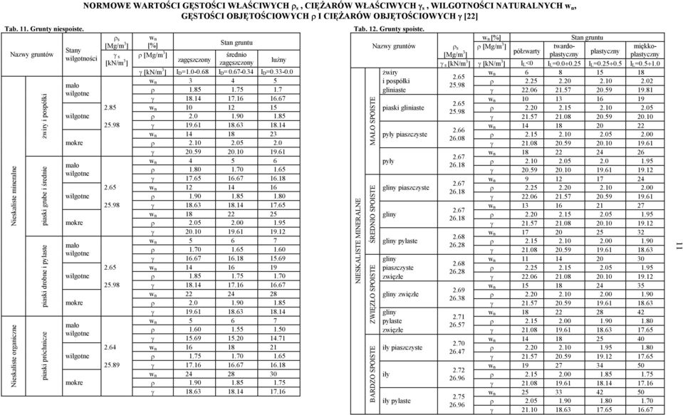 średio zagęzczoy zagęzczoy luźy γ [kn/m 3 ] I D1.0-0.68 I D 0.67-0.34 I D0.33-0.0 3 4 5 1.85 1.75 1.7 γ 18.14 17.16 16.67 2.85 10 12 15 ilgote 2.0 1.90 1.85 25.98 γ 19.61 18.63 18.14 14 18 23 mokre 2.