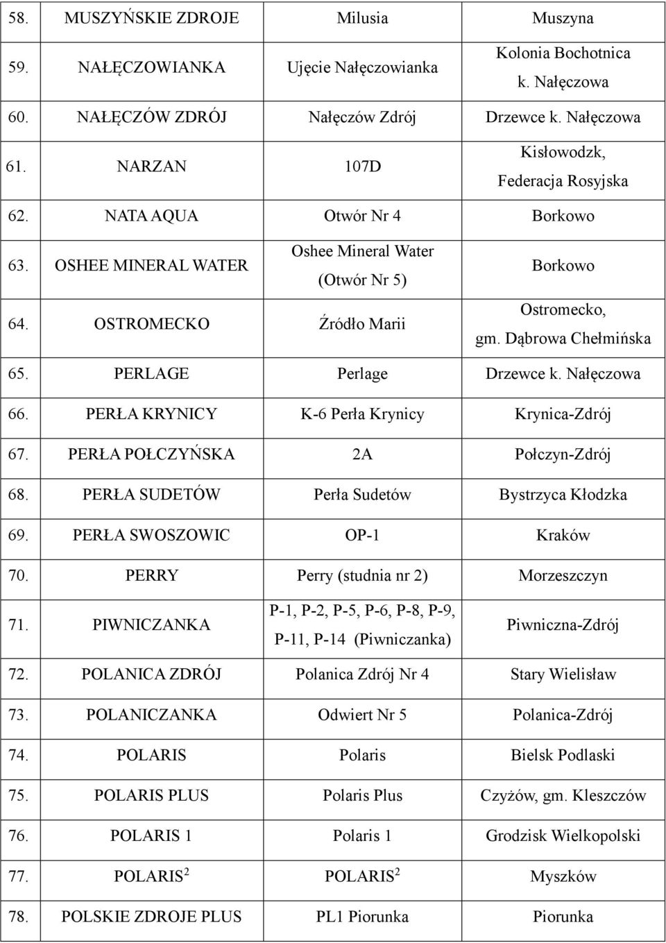 Dąbrowa Chełmińska 65. PERLAGE Perlage Drzewce k. Nałęczowa 66. PERŁA KRYNICY K-6 Perła Krynicy Krynica-Zdrój 67. PERŁA POŁCZYŃSKA 2A Połczyn-Zdrój 68.