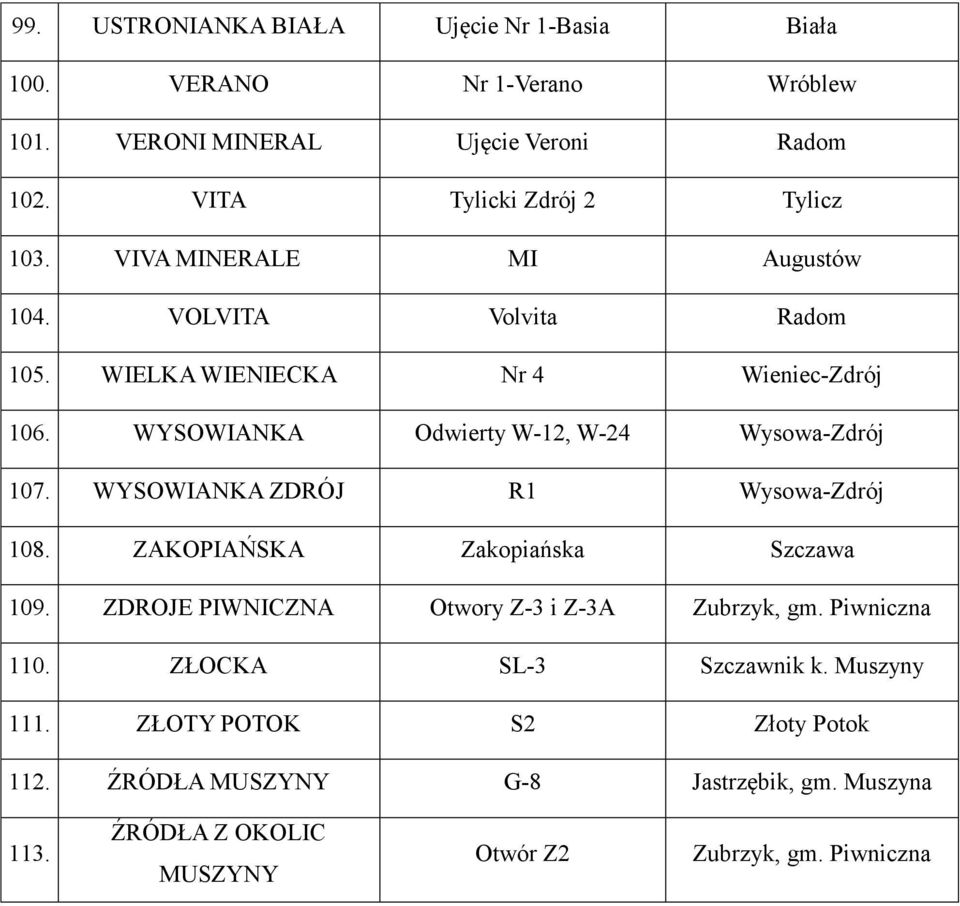 WYSOWIANKA Odwierty W-12, W-24 Wysowa-Zdrój 107. WYSOWIANKA ZDRÓJ R1 Wysowa-Zdrój 108. ZAKOPIAŃSKA Zakopiańska Szczawa 109.