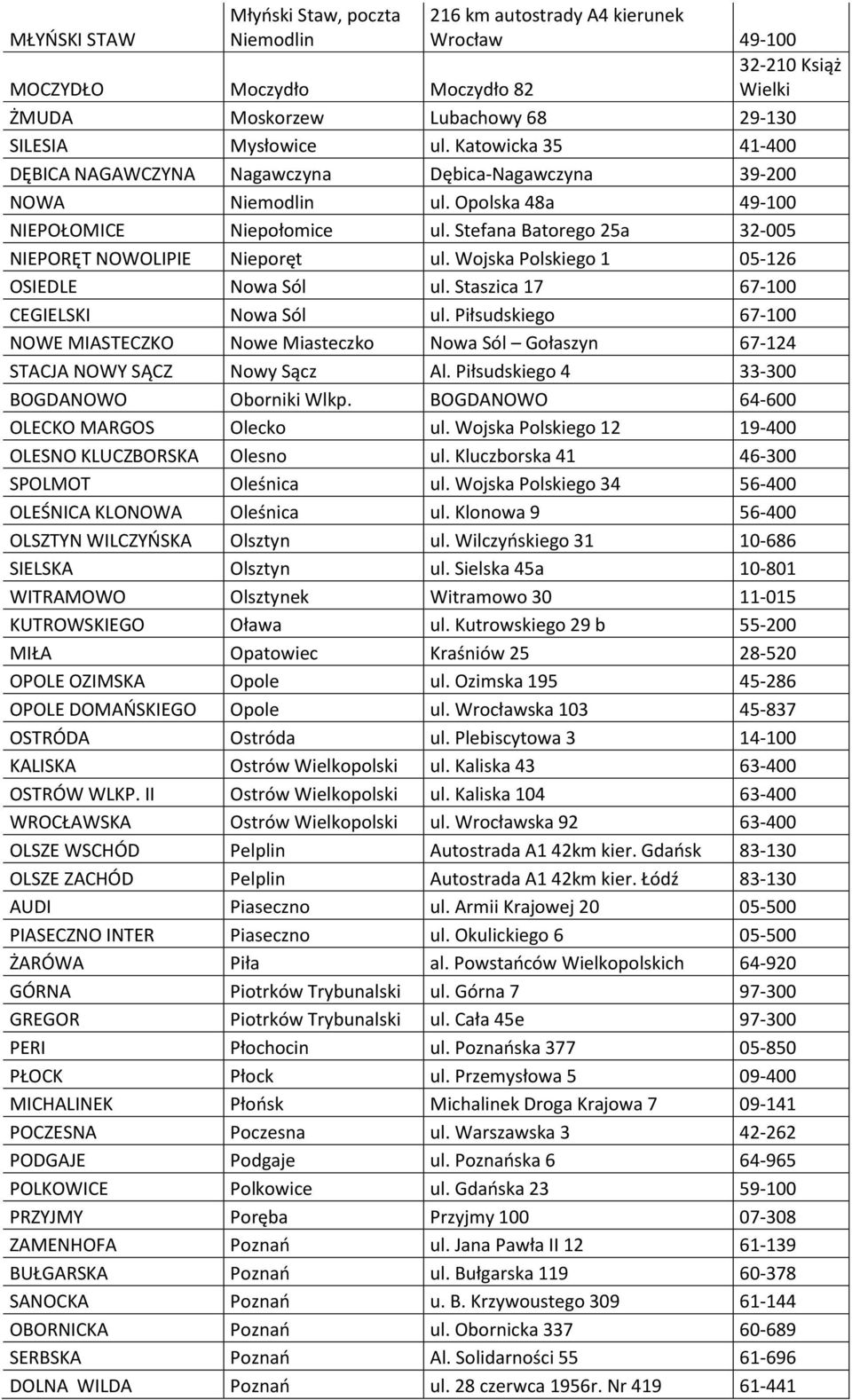 Wojska Polskiego 1 05-126 OSIEDLE Nowa Sól ul. Staszica 17 67-100 CEGIELSKI Nowa Sól ul. Piłsudskiego 67-100 NOWE MIASTECZKO Nowe Miasteczko Nowa Sól Gołaszyn 67-124 STACJA NOWY SĄCZ Nowy Sącz Al.