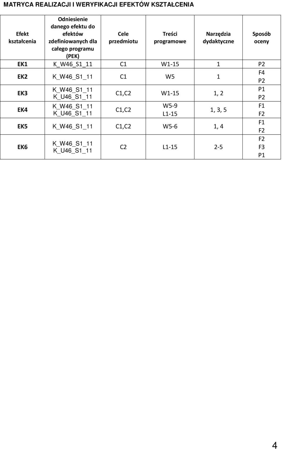 programowe Narzędzia dydaktyczne Sposób oceny EK1 C1 W1-15 1 P2 EK2 C1 W5 1 F4 P2 EK3 P1