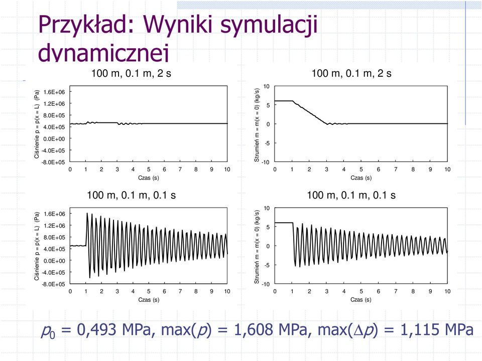 1 m, 2 s 10 5 0-5 -10 0 1 2 3 4 5 6 7 8 9 10 Czas (s) 100 m, 0.1 m, 0.1 s 100 m, 0.1 m, 0.1 s Ciśnienie p = p(x = L) (Pa) 1.6E+06 1.