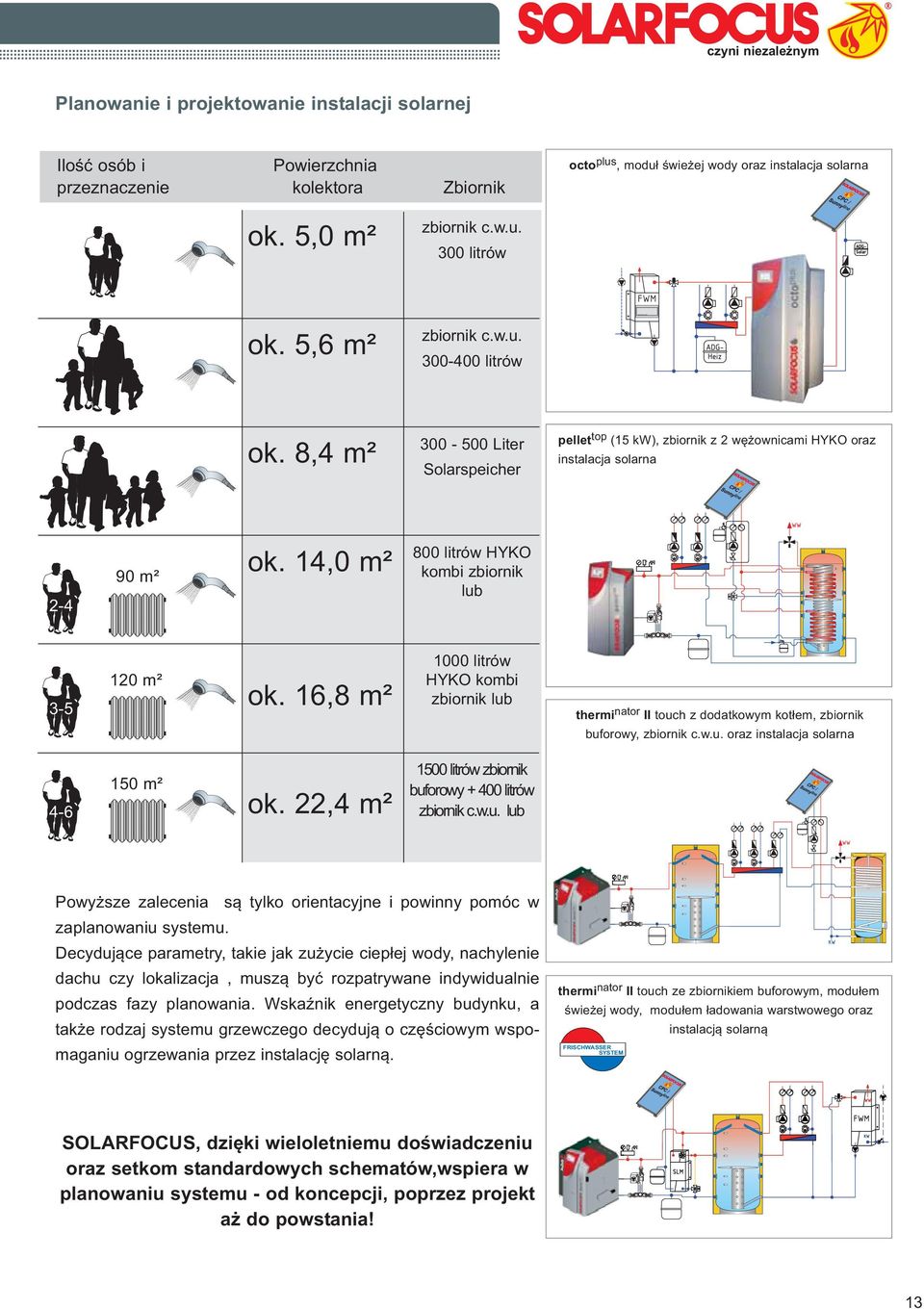 14,0 m² 800 itrów HYKO kombi zbiornik ub 3-5 120 m² ok. 16,8 m² 1000 itrów HYKO kombi zbiornik ub thermi nator II touch z dodatkowym kotłem, zbiornik buforowy, zbiornik c.w.u. oraz instaacja soarna 4-6 150 m² ok.