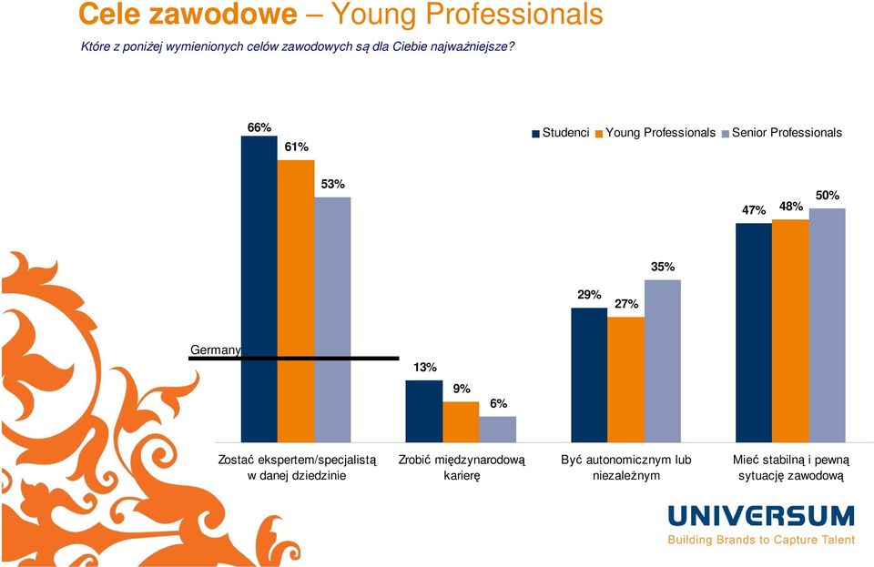 66% 61% Studenci Young Professionals Senior Professionals 53% 47% 48% 50% 35% 29% 27%