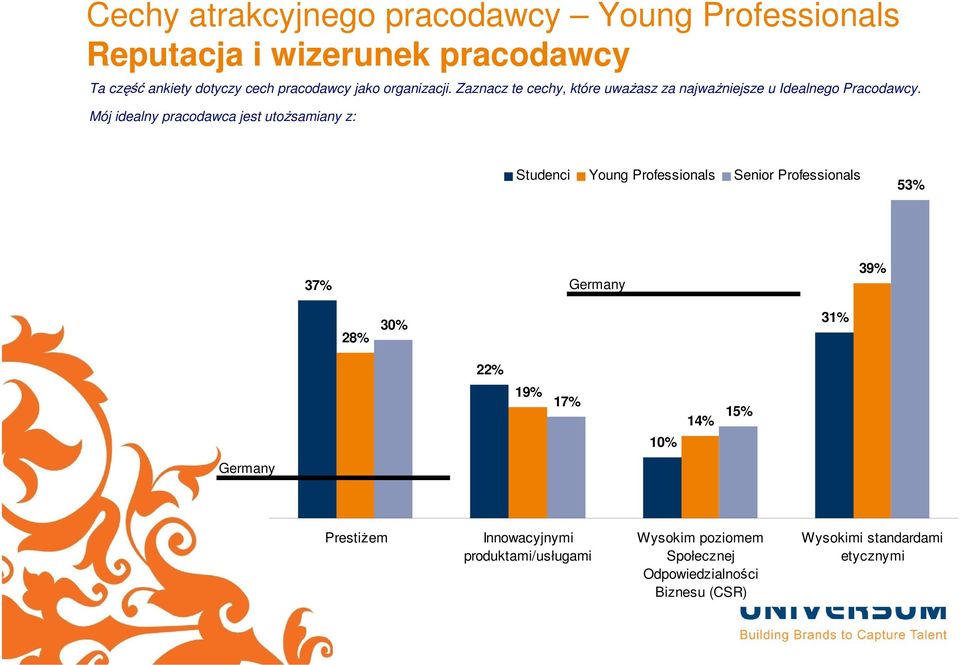 Mój idealny pracodawca jest utożsamiany z: Studenci Young Professionals Senior Professionals 53% 37% Germany 39% 28% 30% 31%