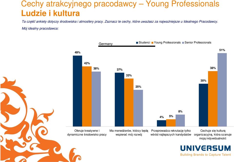 Mój idealny pracodawca: Germany Studenci Young Professionals Senior Professionals 49% 51% 42% 38% 37% 38% 33% 30% 25% 4% 5% 8% Oferuje