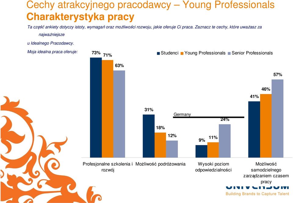 Moja idealna praca oferuje: 73% 71% Studenci Young Professionals Senior Professionals 63% 57% 41% 46% 31% Germany 24% 18% 12%