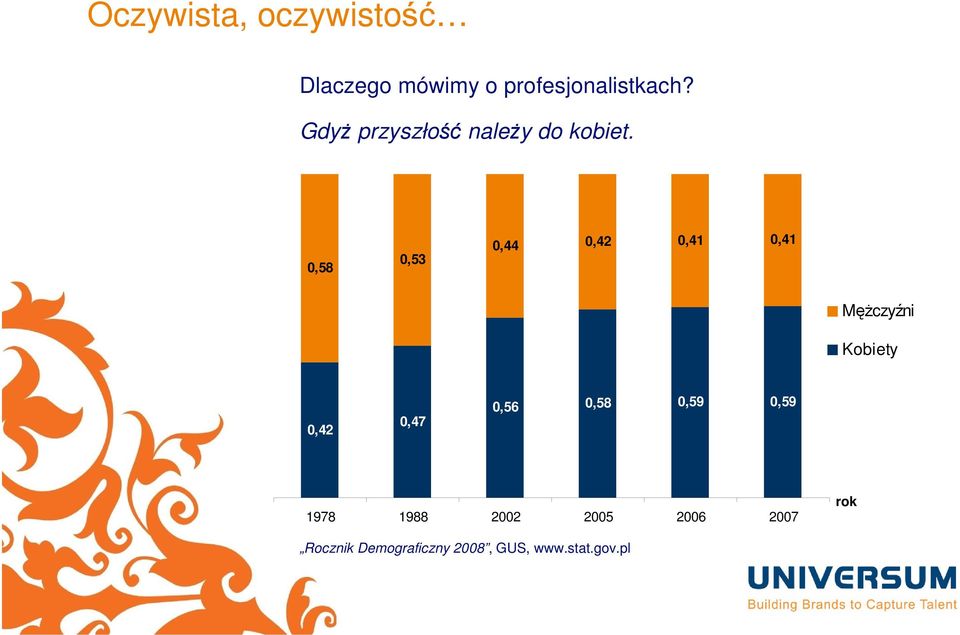 0,58 0,53 0,44 0,42 0,41 0,41 Mężczyźni Kobiety 0,42 0,47 0,56