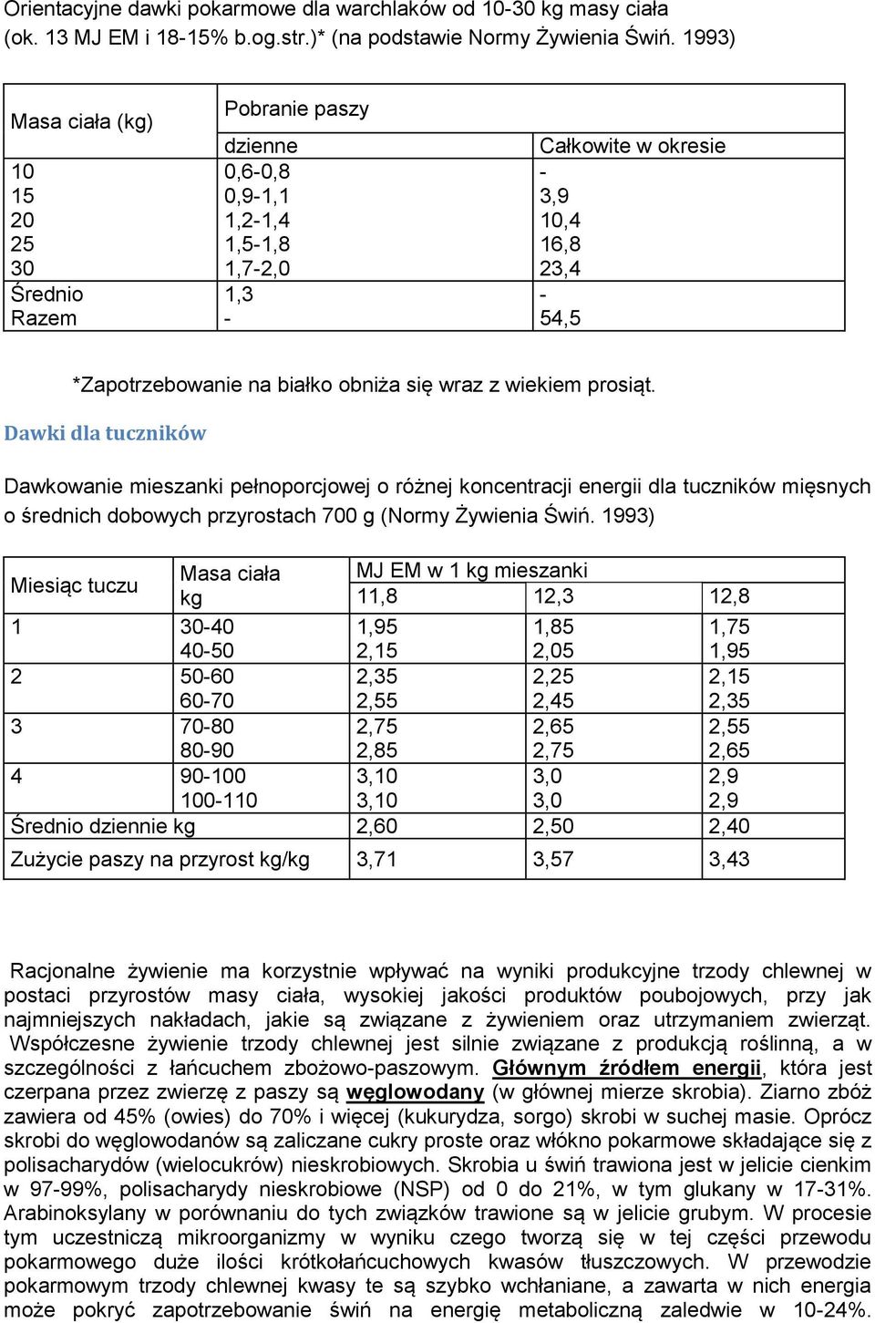 wiekiem prsiąt. Dawki dla tuczników Dawkwanie mieszanki pełnprcjwej różnej kncentracji energii dla tuczników mięsnych średnich dbwych przyrstach 700 g (Nrmy Żywienia Świń.