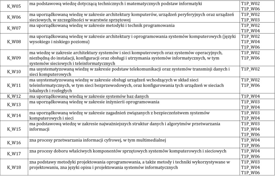 oprogramowania systemów komputerowych (języki wysokiego i niskiego poziomu) ma wiedzę w zakresie architektury systemów i sieci komputerowych oraz systemów operacyjnych, niezbędną do instalacji,