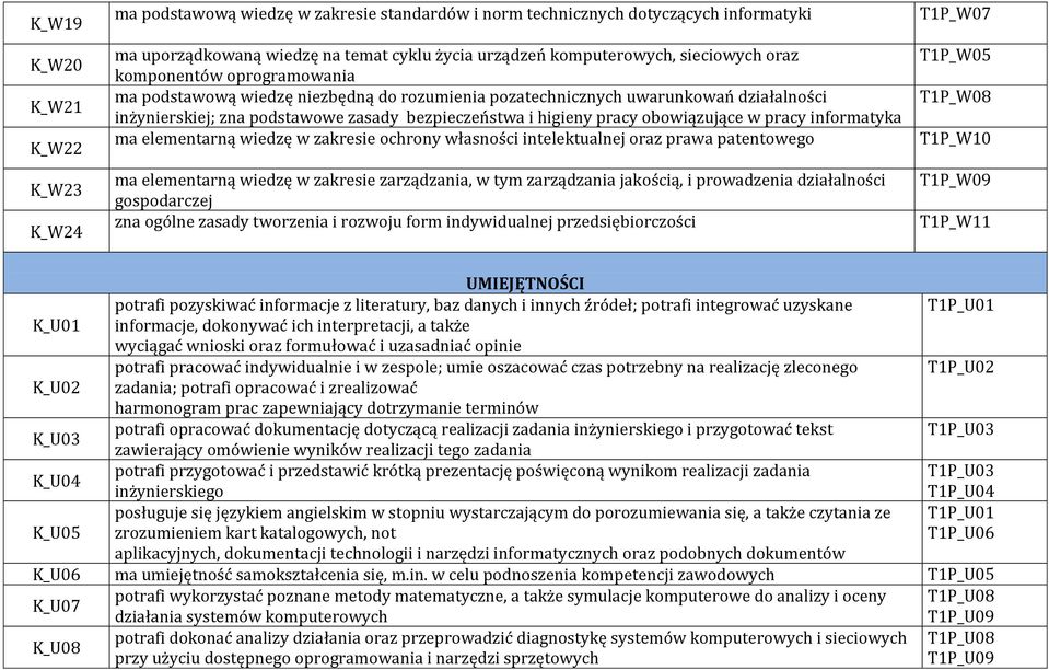 obowiązujące w pracy informatyka ma elementarną wiedzę w zakresie ochrony własności intelektualnej oraz prawa patentowego ma elementarną wiedzę w zakresie zarządzania, w tym zarządzania jakością, i