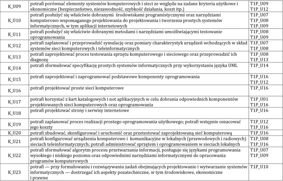 ) potrafi posłużyć się właściwie dobranymi środowiskami programistycznymi oraz narzędziami komputerowo wspomaganego projektowania do projektowania i tworzenia prostych systemów informatycznych, w tym