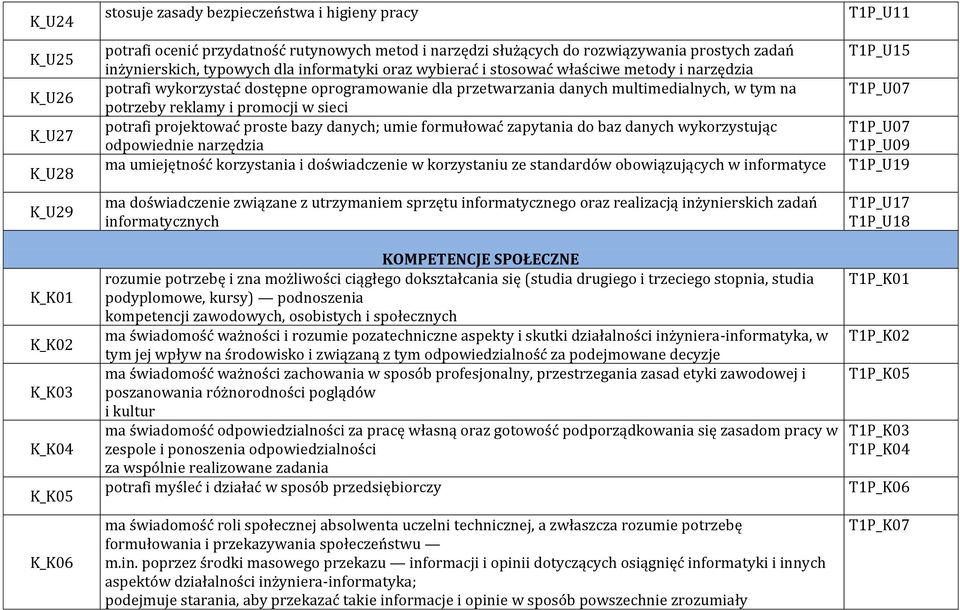 na potrzeby reklamy i promocji w sieci potrafi projektować proste bazy danych; umie formułować zapytania do baz danych wykorzystując odpowiednie narzędzia ma umiejętność korzystania i doświadczenie w