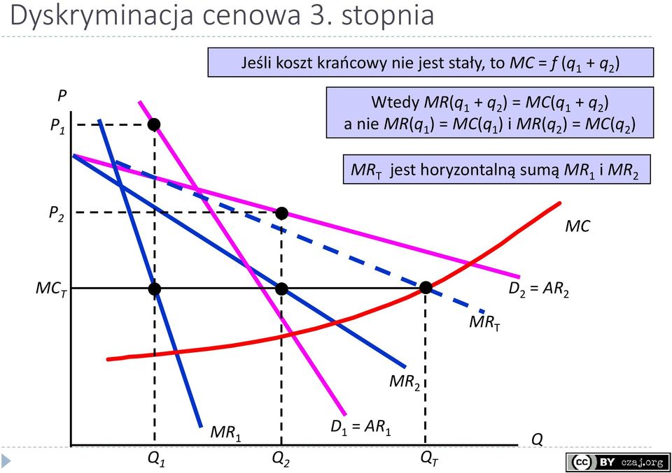 1 Wtedy MR(q 1 + q 2 ) = MC(q 1 + q 2 ) a nie MR(q 1 ) = MC(q 1 ) i