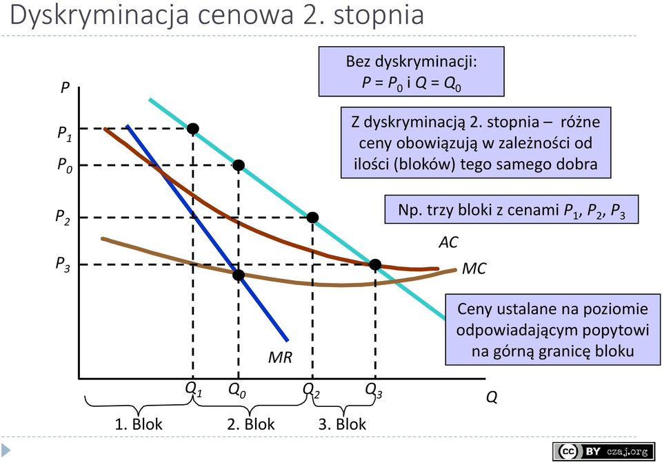 stopnia różne ceny obowiązują w zależności od ilości (bloków) tego samego dobra P 2 P