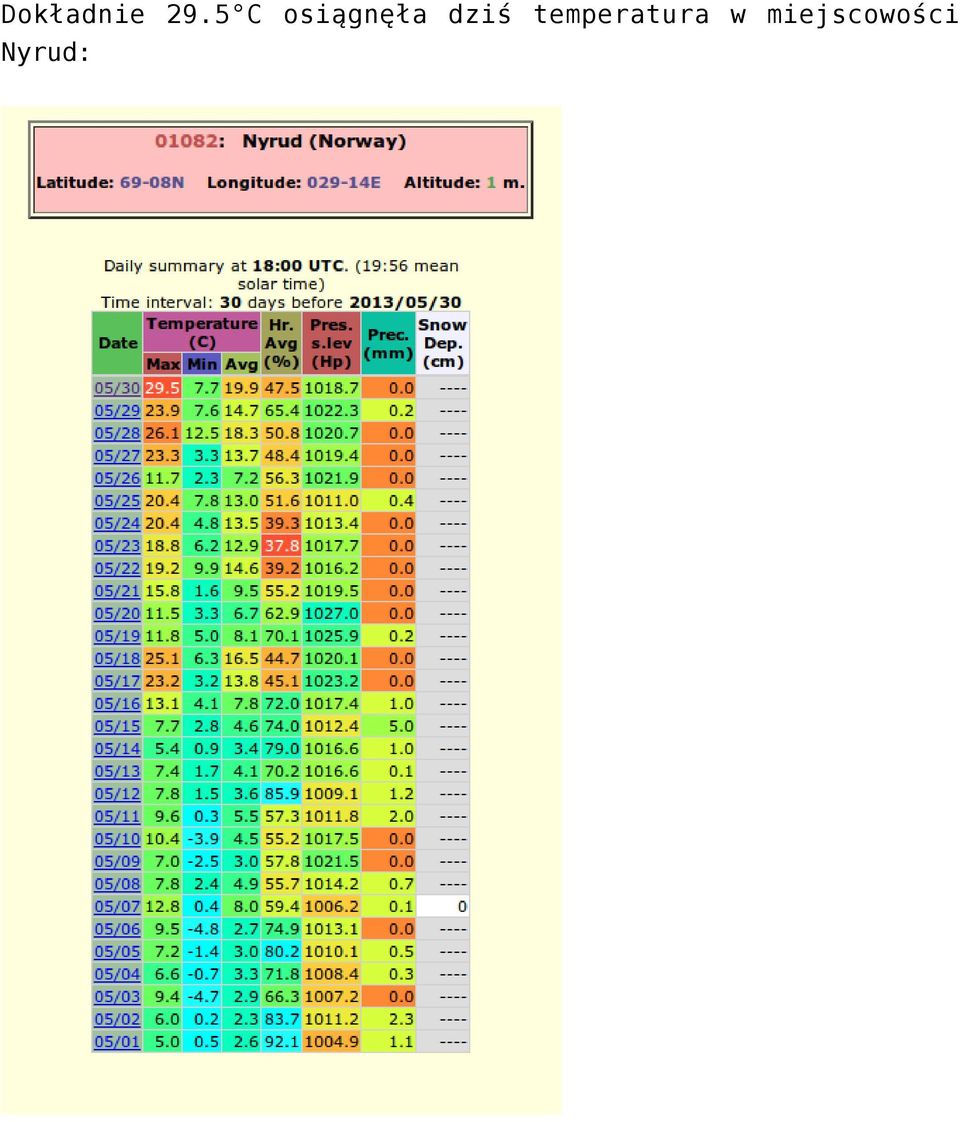 dziś temperatura