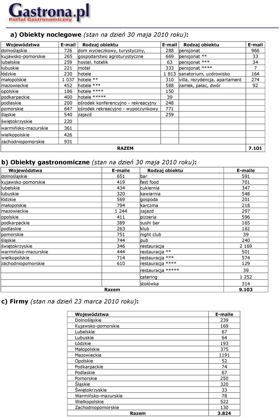 uzdrowisko 164 małopolskie 1 037 hotele ** 310 villa, rezydencja, apartament 274 mazowieckie 452 hotele *** 588 zamek, pałac, dwór 92 opolskie 186 hotele **** 150 podkarpackie 400 hotele ***** 39