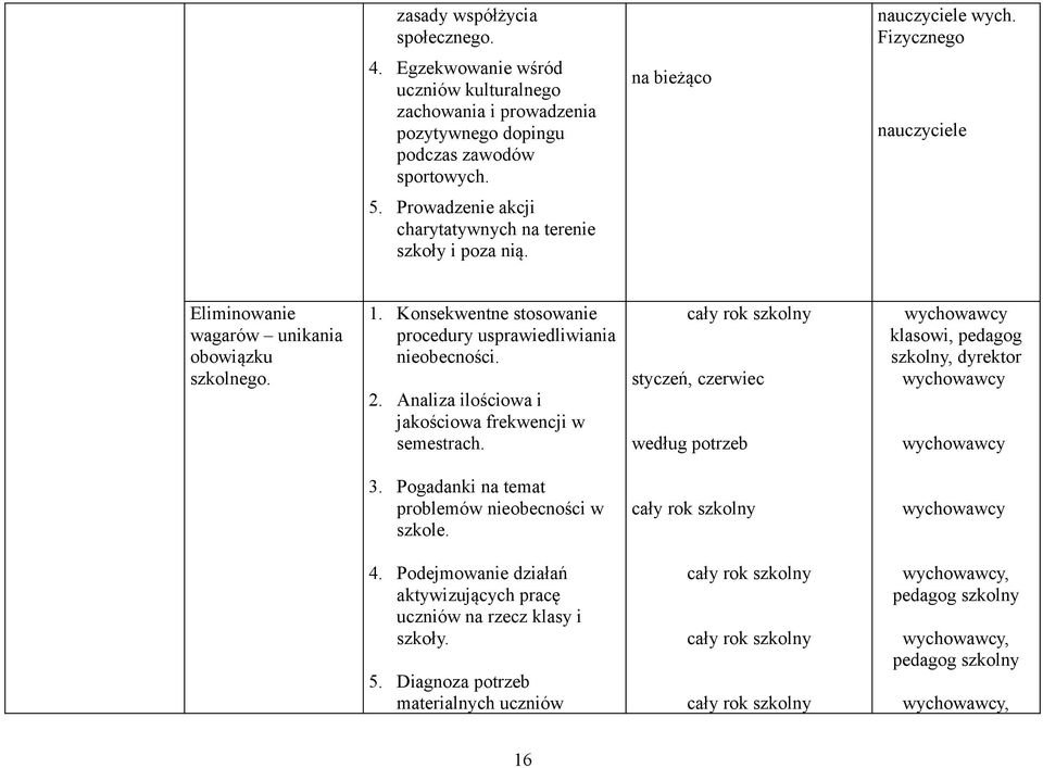 Konsekwentne stosowanie procedury usprawiedliwiania nieobecności. 2. Analiza ilościowa i jakościowa frekwencji w semestrach.