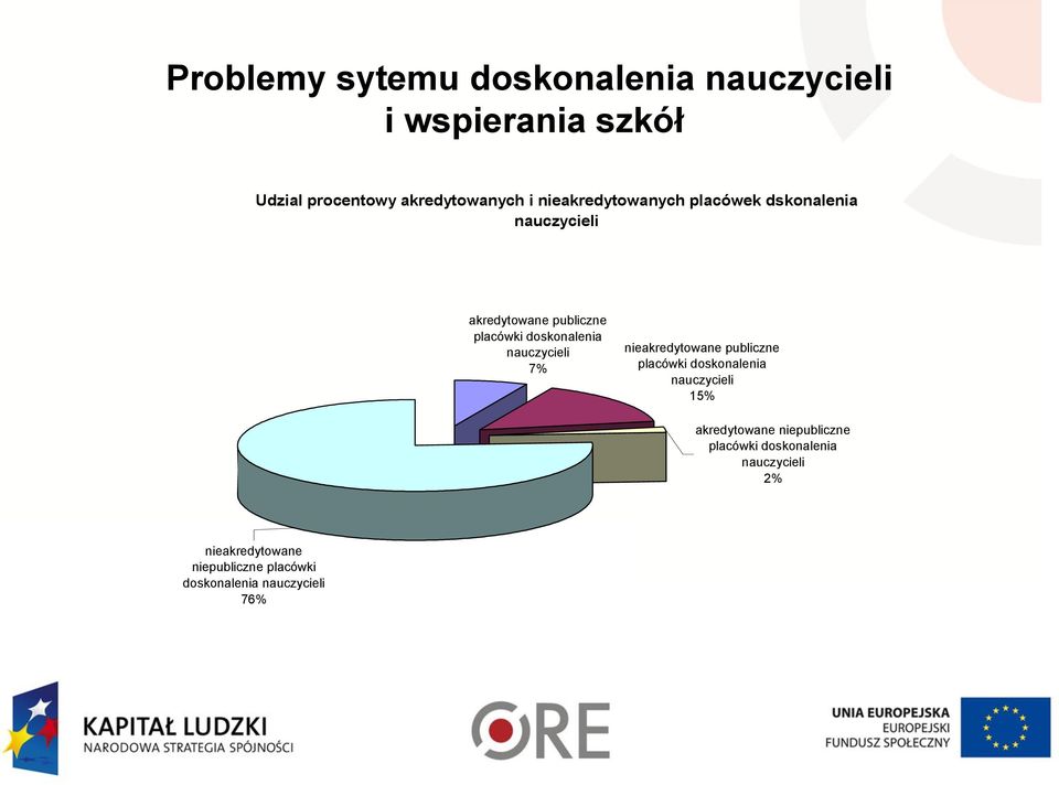 nauczycieli 7% nieakredytowane publiczne placówki doskonalenia nauczycieli 15% akredytowane